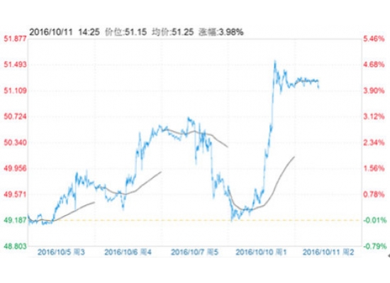 油价创一年新高，减产言论持续推动油价