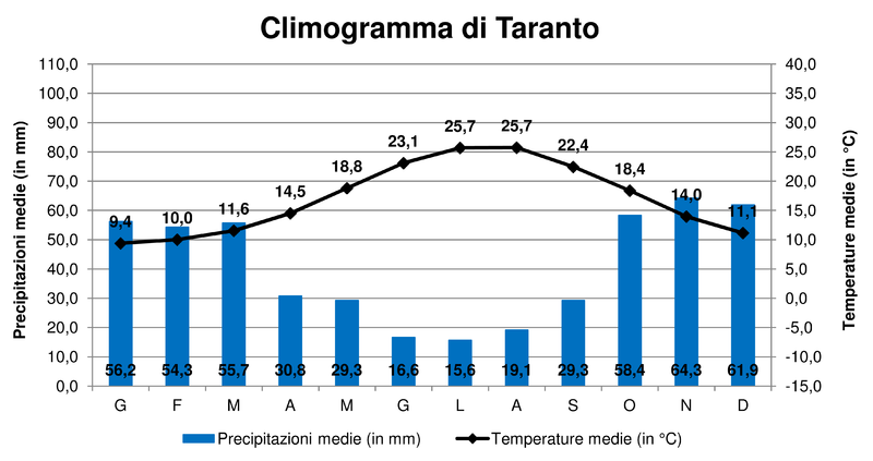 Climogramma di Taranto.png