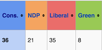 Polling in Perth-Wellington