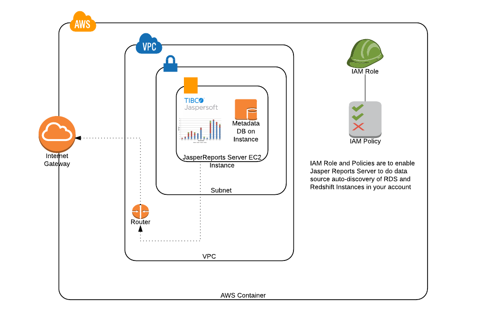 Cloud Formation Template Diagram