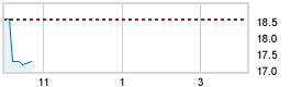 Today's market compared to previous close