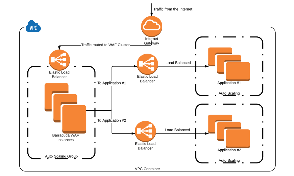 Cloud Formation Template Diagram