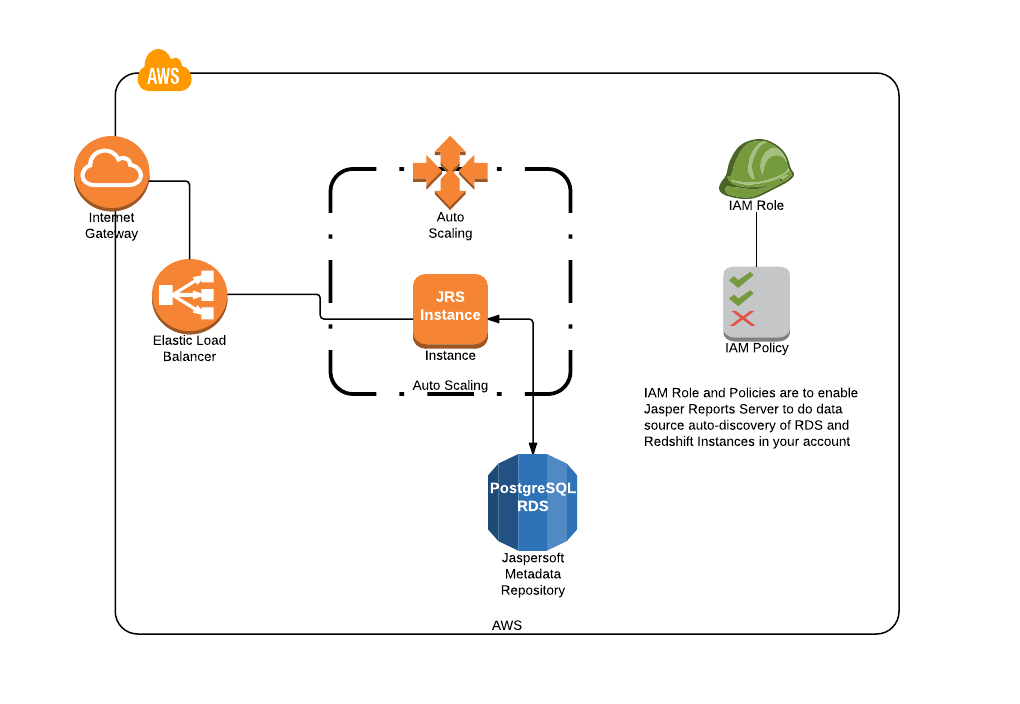 Cloud Formation Template Diagram