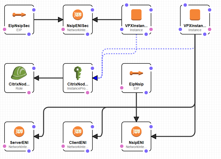 Cloud Formation Template Diagram