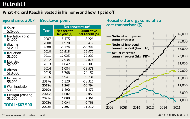 What Richard Keech invested in his home and how it paid off 