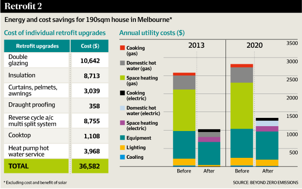 Energy and cost savings for 190sqm house in Melbourne