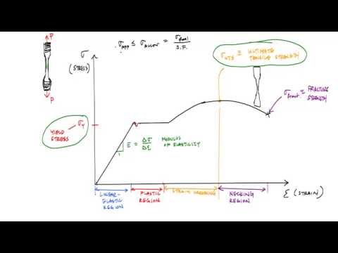 Mechanical Properties of Materials and the Stress Strain Curve - Mechanics of Materials