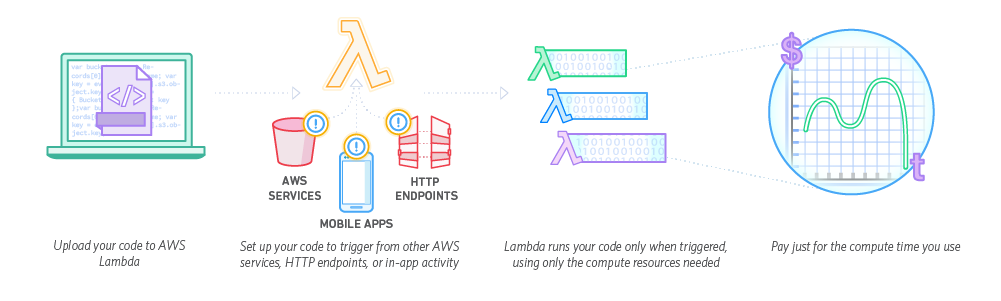 Lambda_HowItWorks