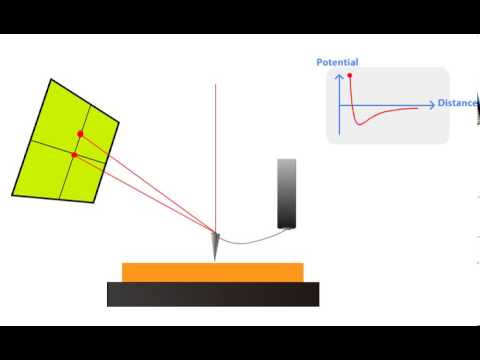 AFM Principle - How AFM Works