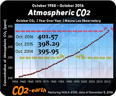 Atmospheric CO2