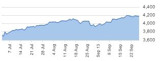 CAC 40 daily chart