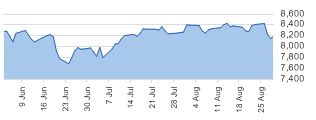 DAX 30 daily chart