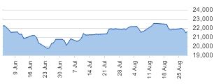 Hang Seng daily chart