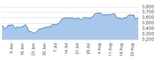 NASDAQ daily chart