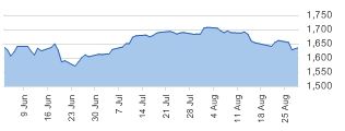 S&P 500 daily chart