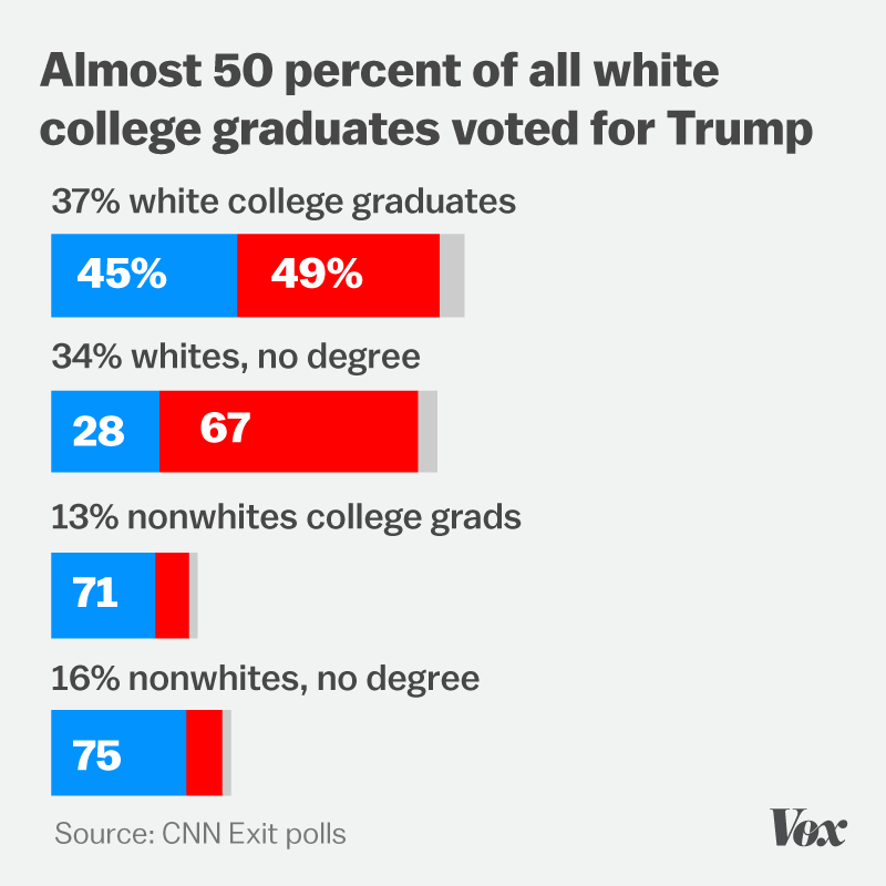 Chart showing many college-educated white people voted for Trump