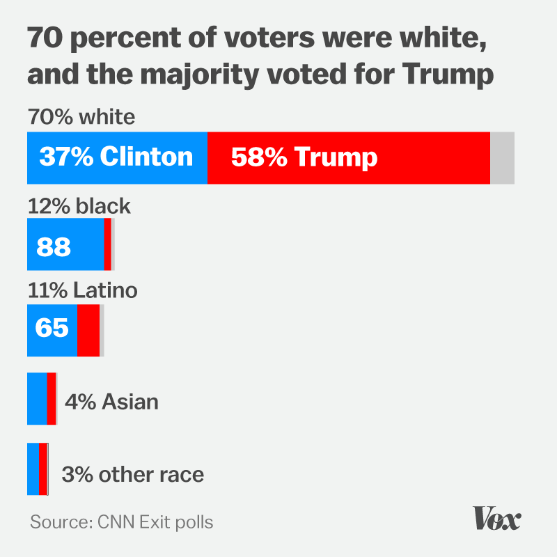 Chart showing the majority of white voters voted for Trump according to exit polls