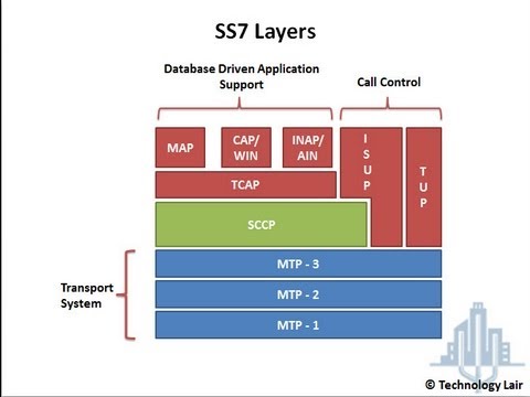 SS7 Tutorial