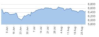 FTSE daily chart