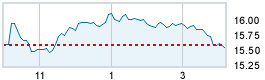 Today's market compared to previous close