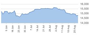 DJIA daily chart