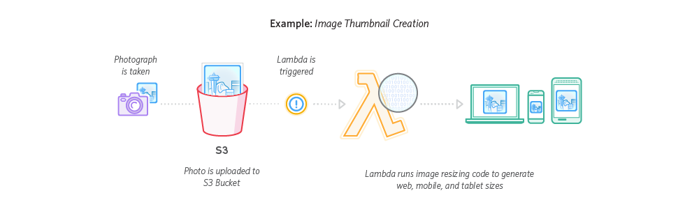 Lambda_FileProcessing