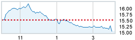 Today's market compared to previous close