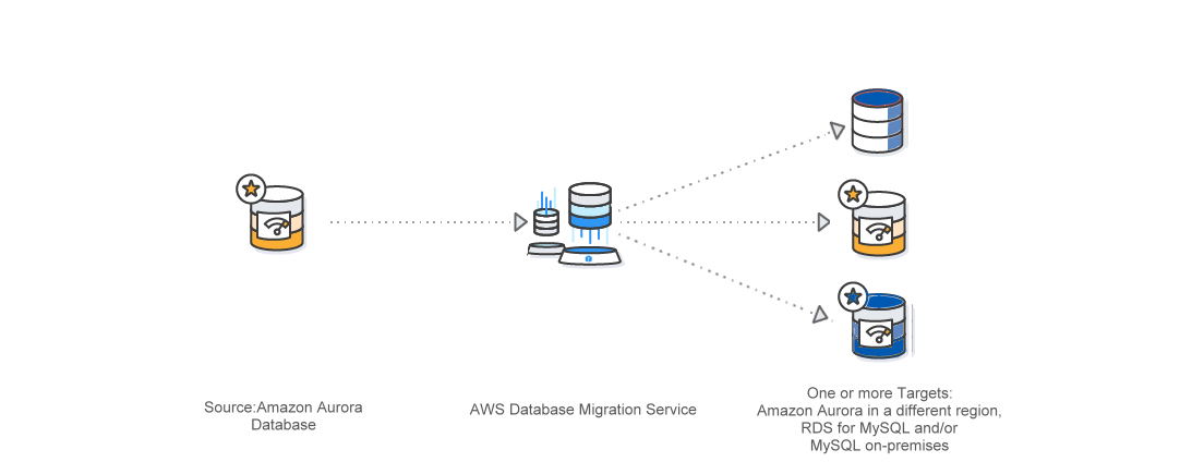 DMS-Replication-MySQL-Diagram