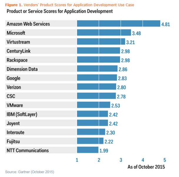 Gartner Critical Capabilities Graphic January 2016