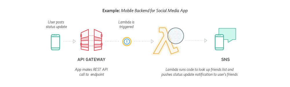 Lambda_MobileBackends