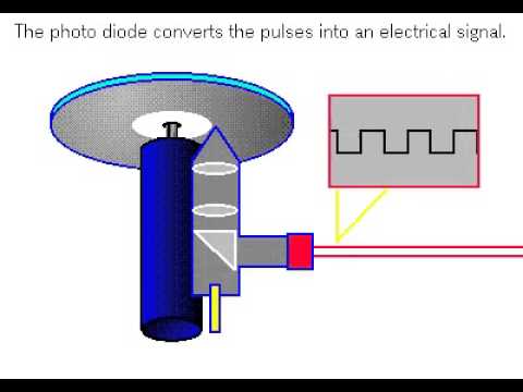 How (CD) Compact Discs Work