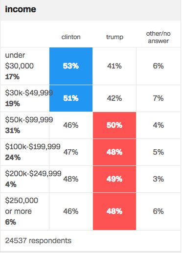 2016-votes-by-income