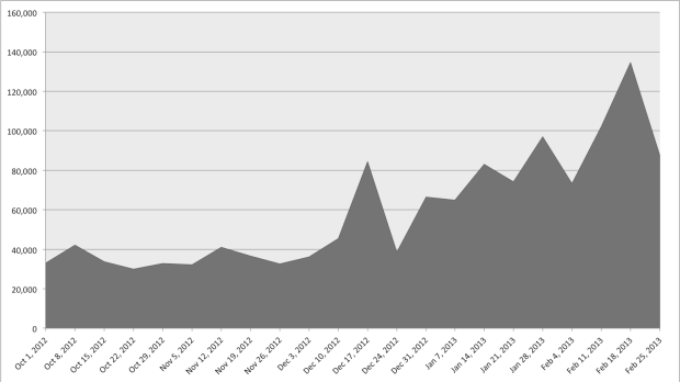 twitter-referral-visits-nov12-feb13