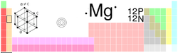 Magnesium in die periodieke tabel