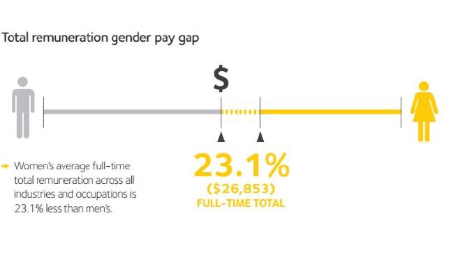 Australia’s gender pay gap is at 23.1 per cent, or $26,853 a year. Picture: WGEA