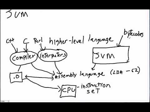 The Java Virtual Machine and Compilers Explained