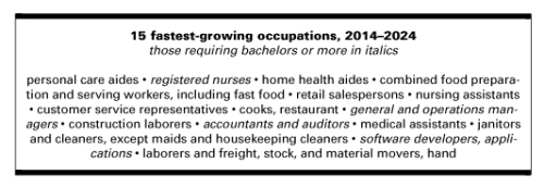 15-fastest-occupations