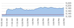 ASX200 daily chart