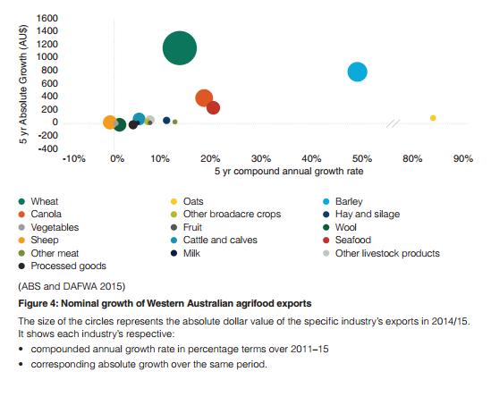 How WA agrifood exports have grown since 2011