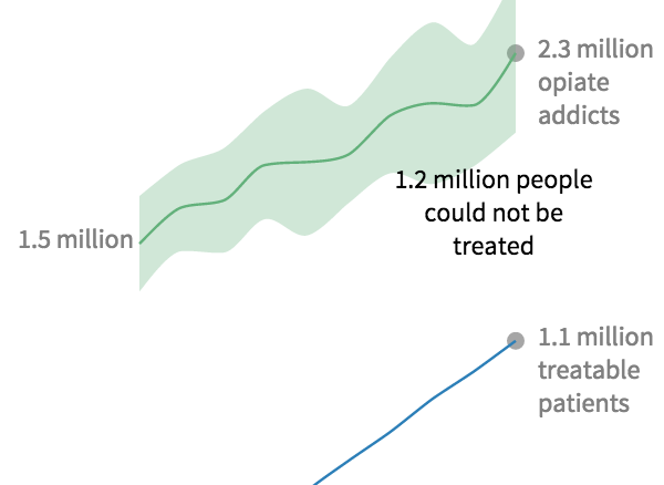 heroin treatment road trip chart