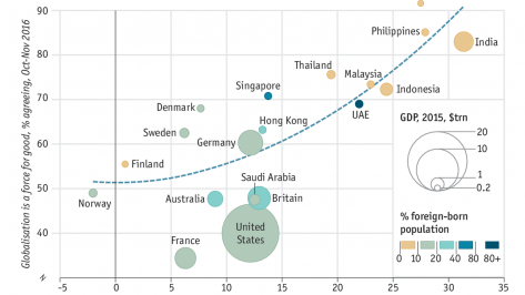 Attitudes to globalisation