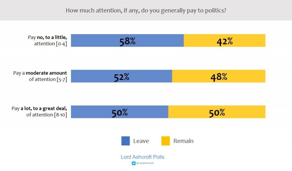 Attention paid to politics