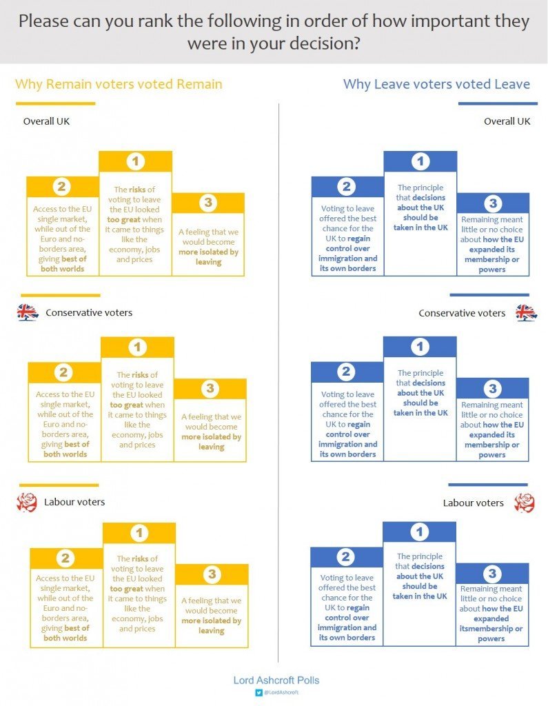 Leave vs Remain podium rankings