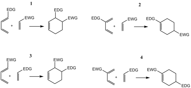 Regioselectivity in normal (1 and 2) and inverse (3 and 4) electron demand Diels-Alder reactions