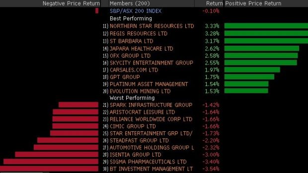 Winners and losers in early trade.