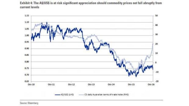 There's been a big disconnect between surging commodity prices and the Aussie dollar.