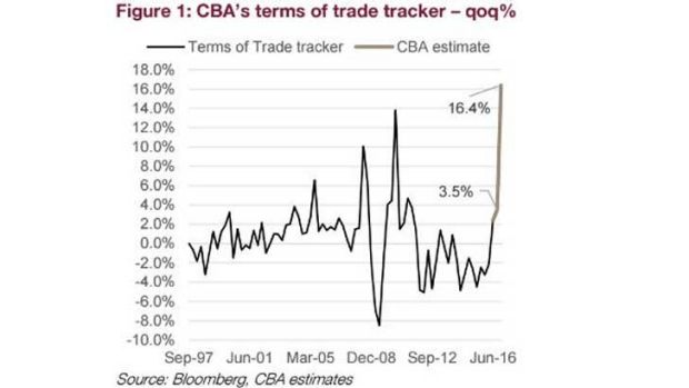 Australia's terms of trade could post their biggest jump on record this quarter.