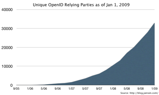 OpenID Relying Party Adoption - Jan 2009