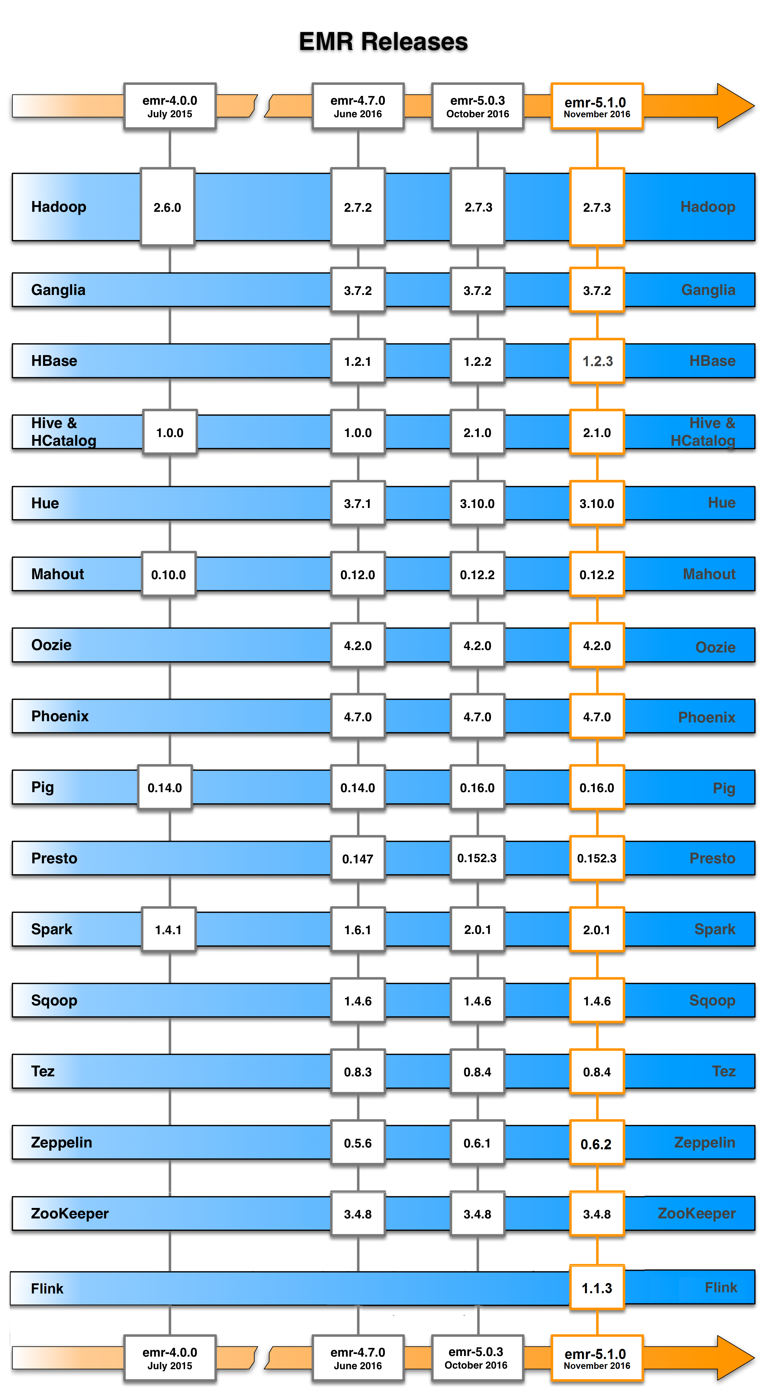 Amazon EMR リリース速度