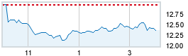 Today's market compared to previous close